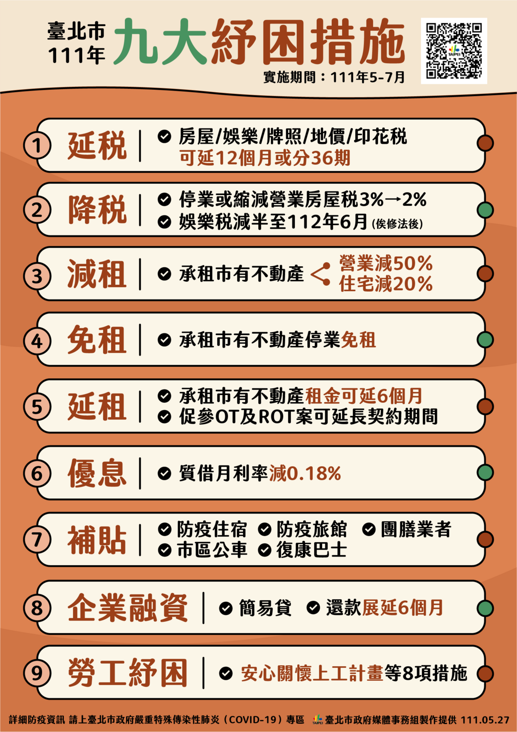 柯文哲拍板北市2大紓困措施，實施期間自今年5/1起至7月底。 圖：台北市政府/提供