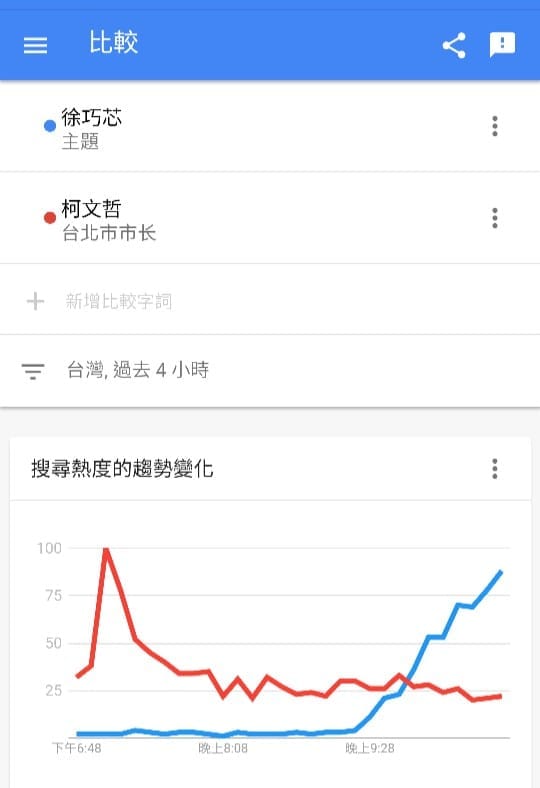 「聲量看政治」指出，違停影片曝光後4個小時內的google搜尋聲量「徐巧芯炸鍋了」。 圖：翻攝聲量看政治