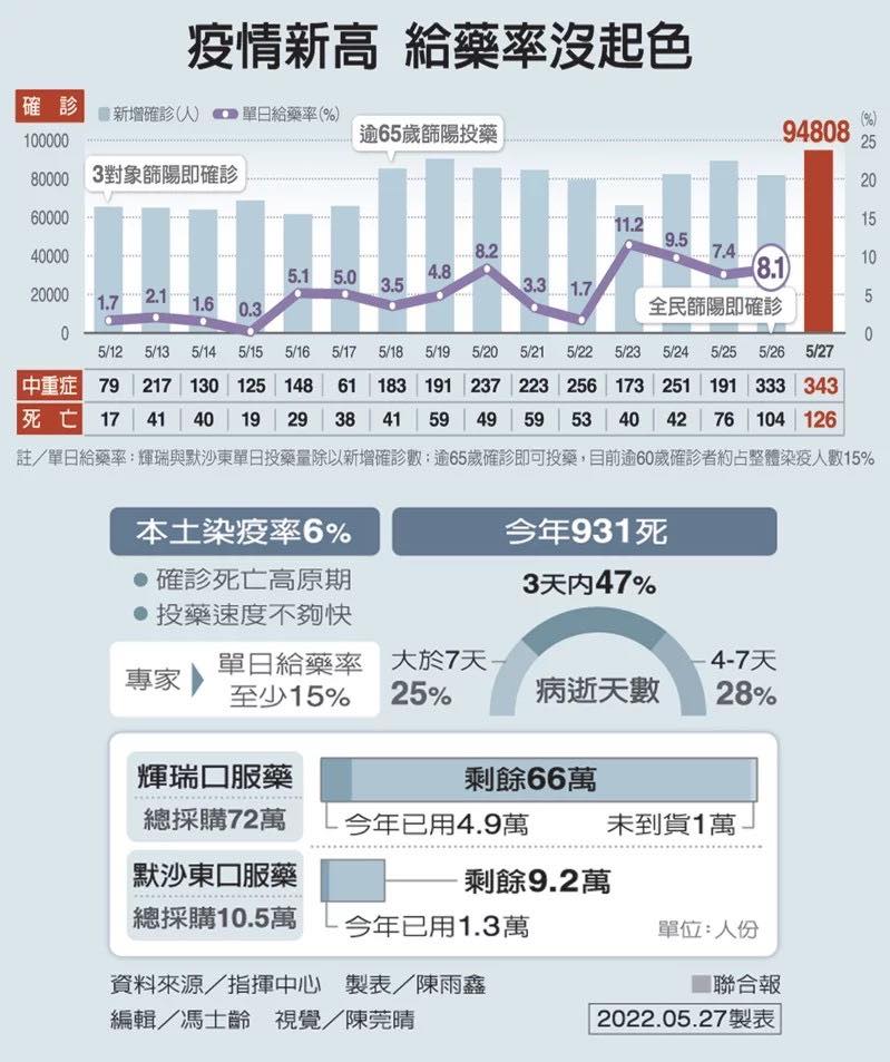 羅智強以數據說明，疫情創新高，但給藥率卻沒起色。 圖：翻攝自羅智強臉書