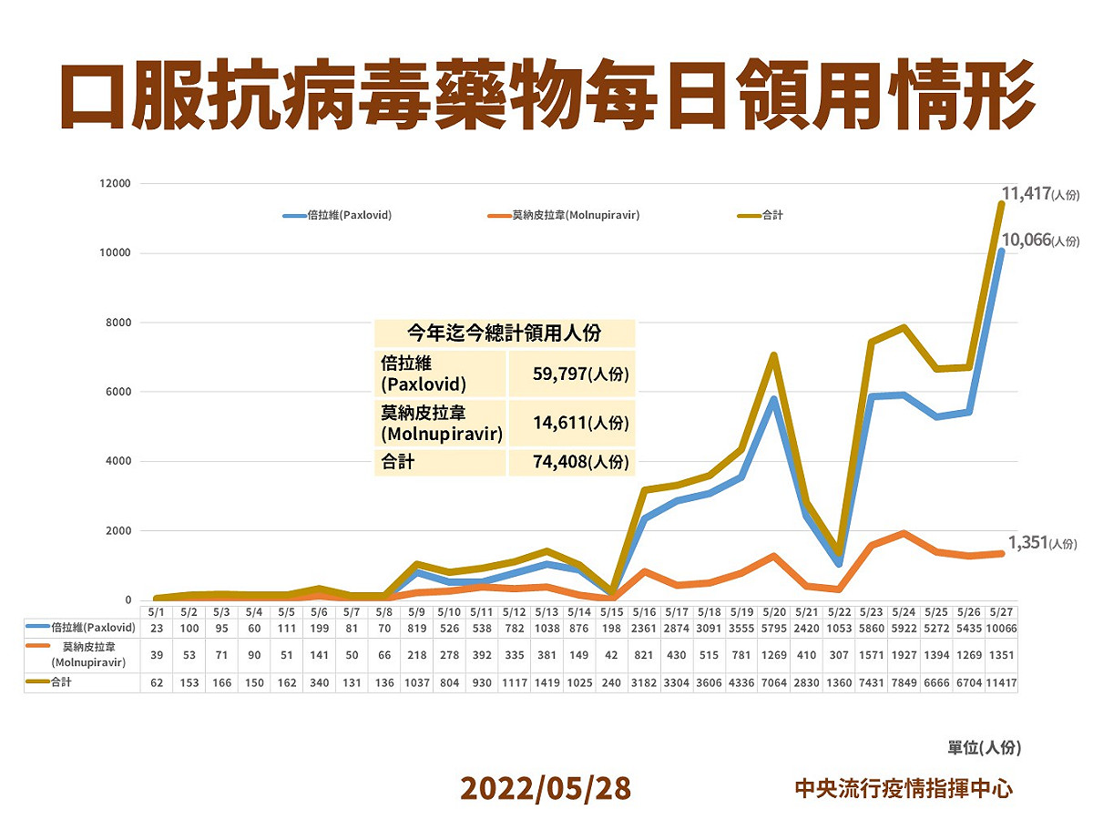指揮中心今(28)公布抗病毒藥物領取情形。 圖：中央流行疫情指揮中心/提供（資料照）