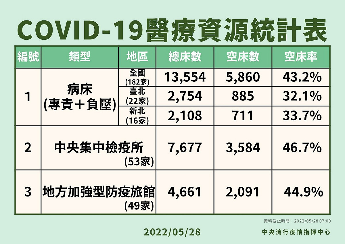 中央流行疫情指揮中心今日公佈醫療資源統計。 圖：中央流行疫情指揮中心/提供（資料照）
