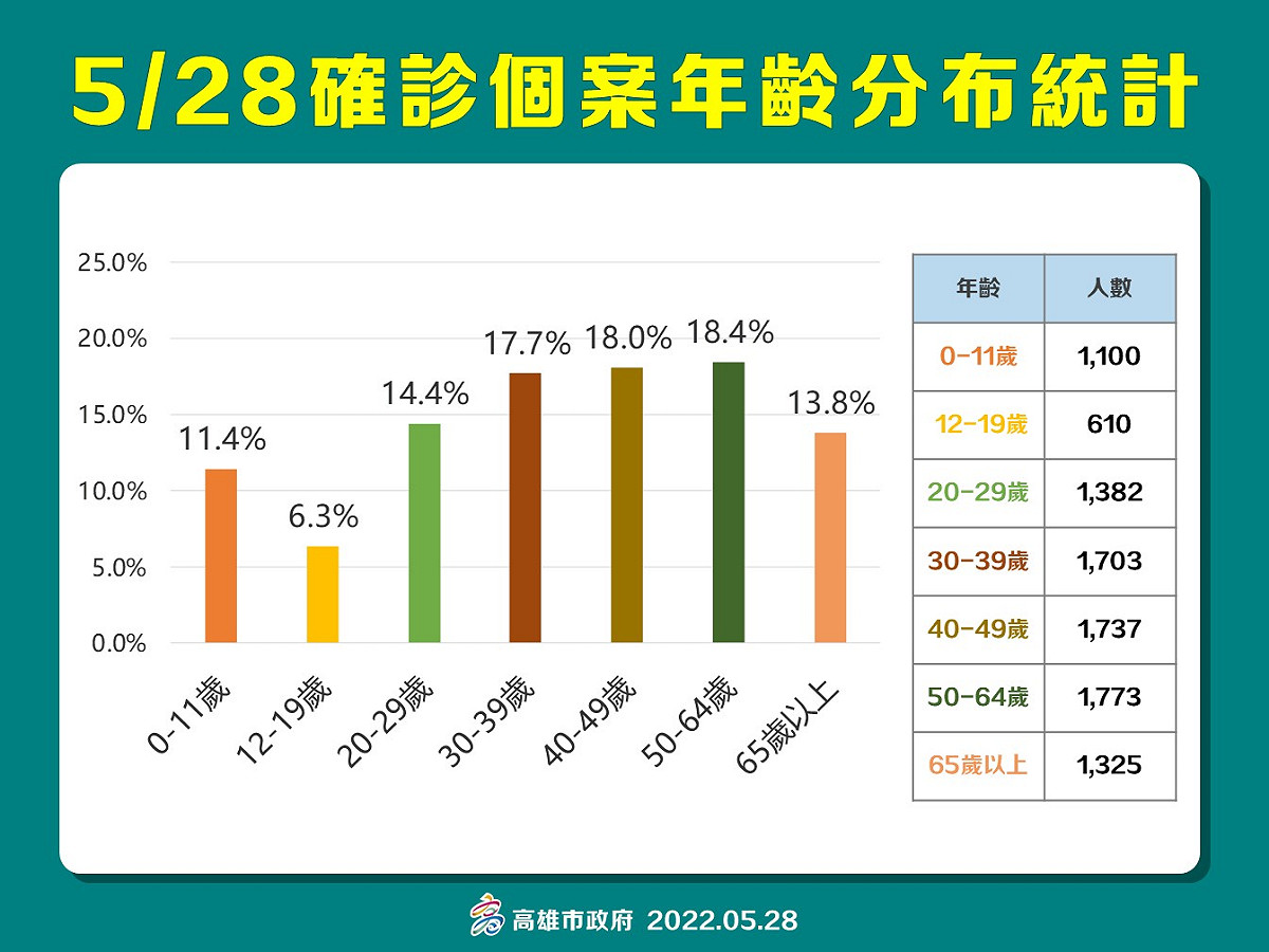 高雄5/28確診者年齡分布。 圖：高雄市衛生局提供