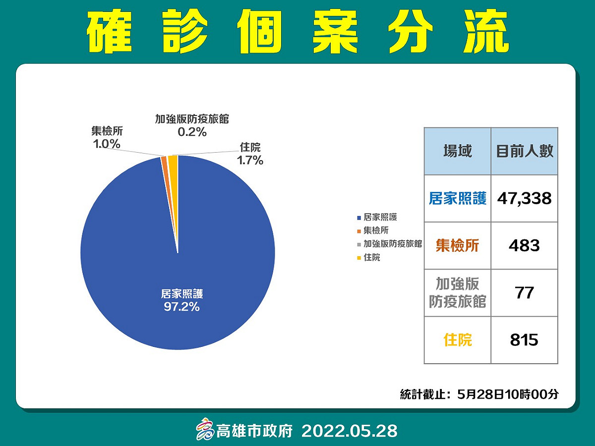 高雄5/28確診個案分流。 圖：高雄市衛生局提供