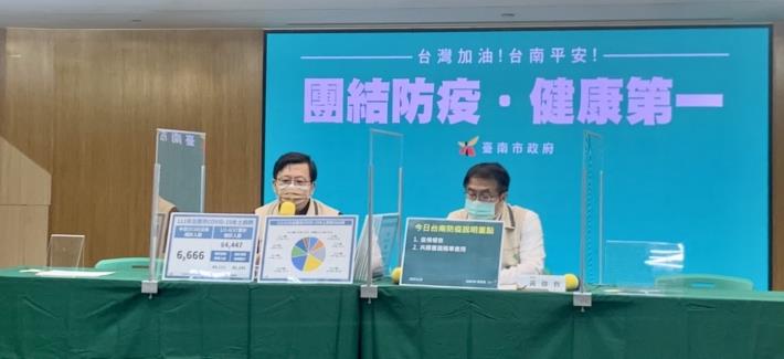 台南市今（28）日增加6,666例本土確診者。 圖：台南市政府提供