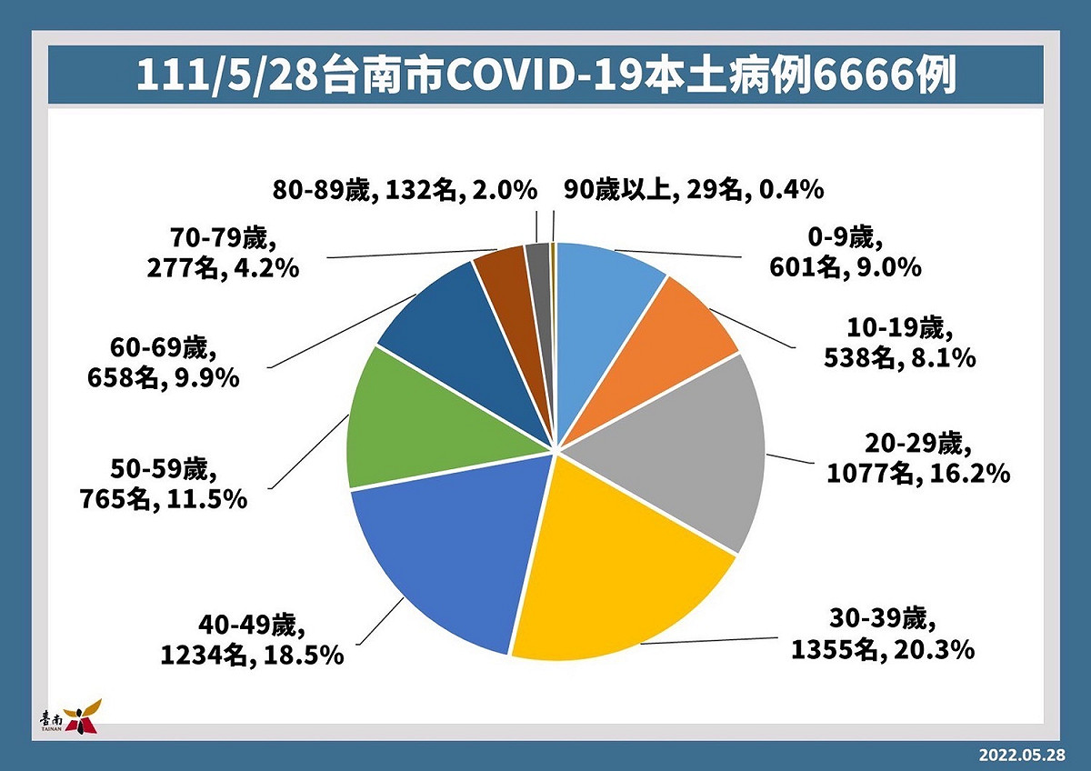 台南市今（28）日本土確診者年齡層分布。 圖：台南市政府提供