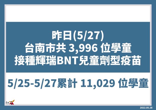 台南昨（27）日有3,396位兒童施打完BNT兒童疫苗。 圖：台南市政府提供