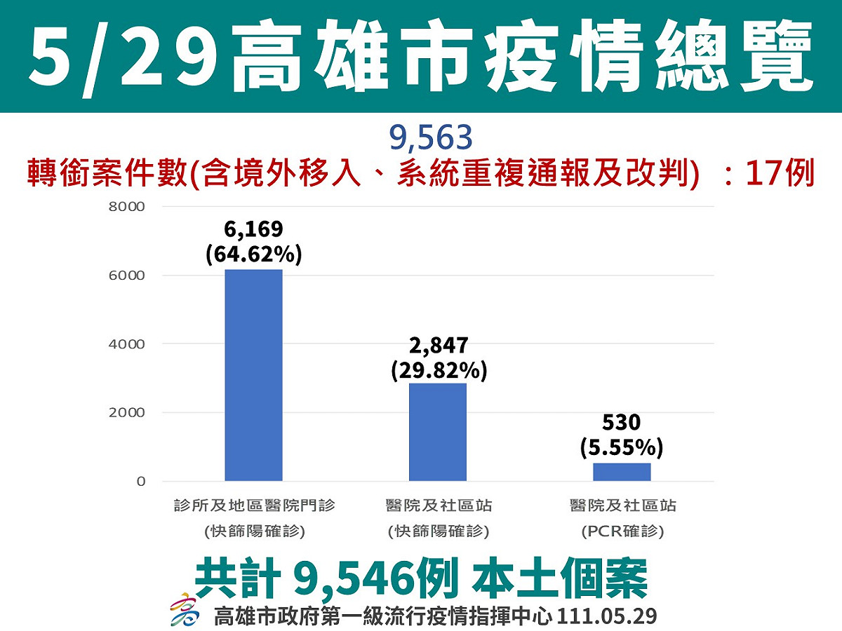 高雄5/29疫情總覽。 圖：高雄市衛生局提供