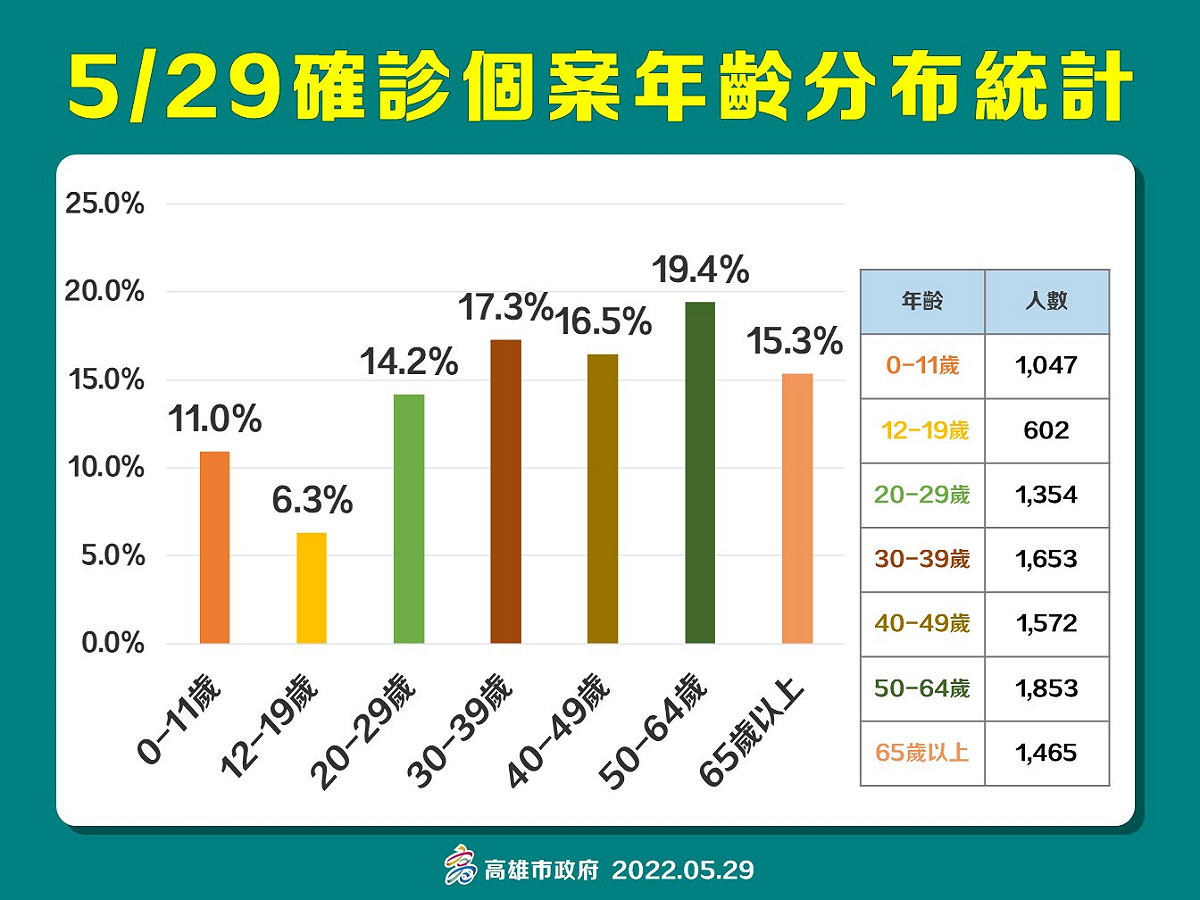 高雄5/29確診年齡層分布情形。 圖：高雄市衛生局提供