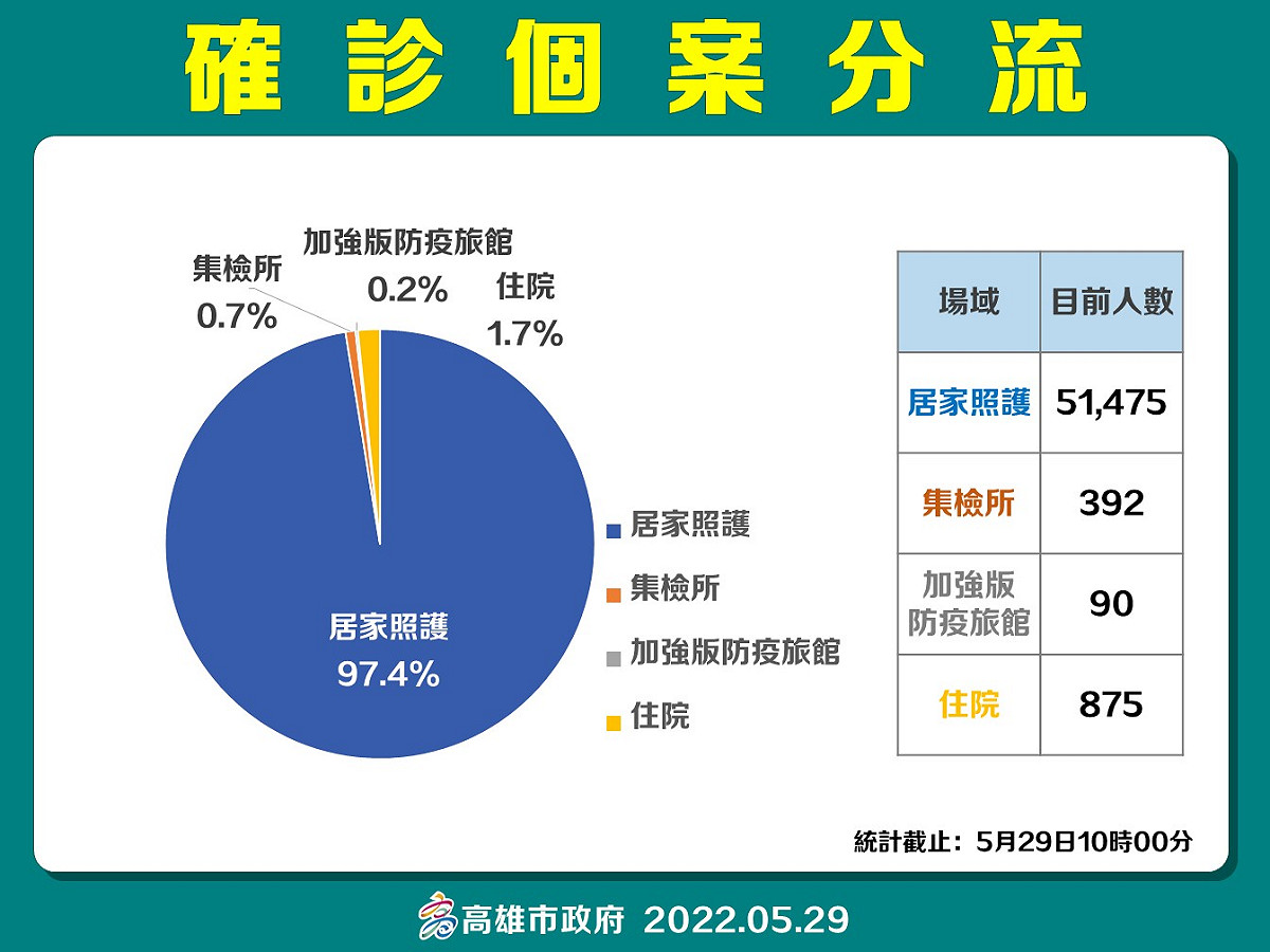 高雄5/29確診個案分流情形。 圖：高雄市衛生局提供