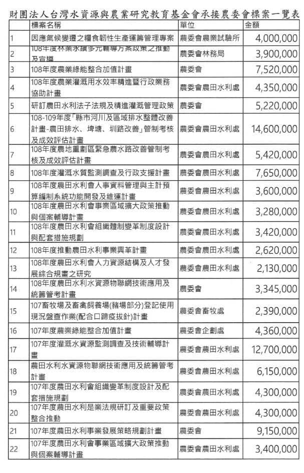 蘇煥智指出財團法人台灣水資源與農業研究院教育基金會5年內，共接受政府委託案55件。 圖：擷取自蘇煥智臉書