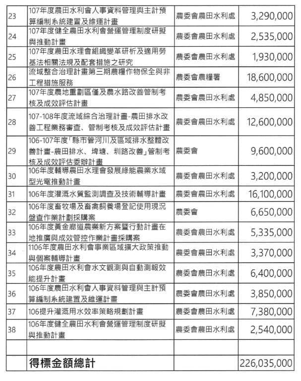 蘇煥智指出財團法人台灣水資源與農業研究院教育基金會接受政府委託案近2.9億元。 圖：擷取自蘇煥智臉書