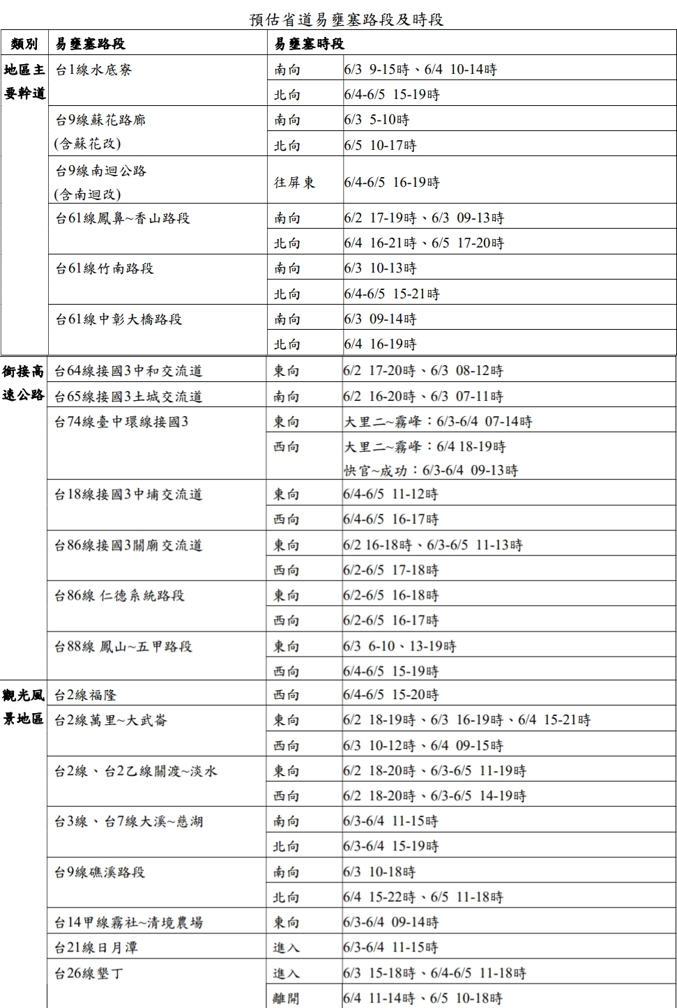端午連假省道易塞路段、時段一圖看。 圖：交通部公路總局／提供