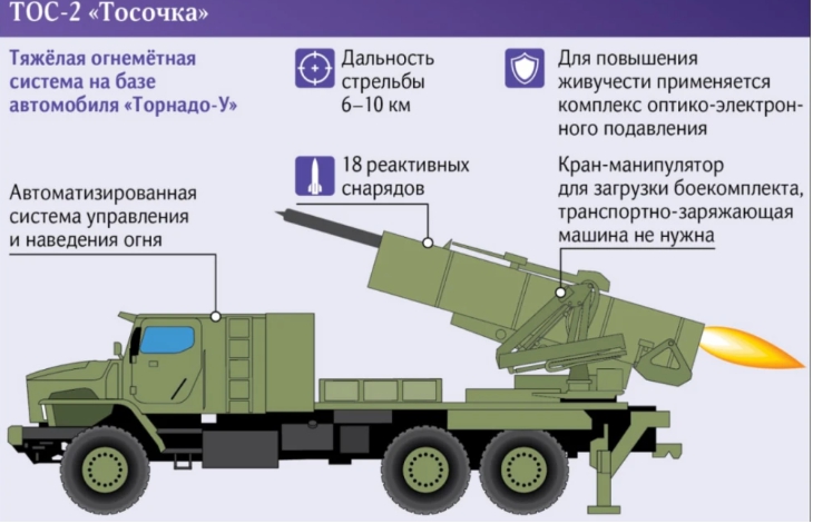TOS-2「托索奇卡」最厲害之處在於它能發射威力巨大的溫壓彈。 圖 : 翻攝自樞密院十號