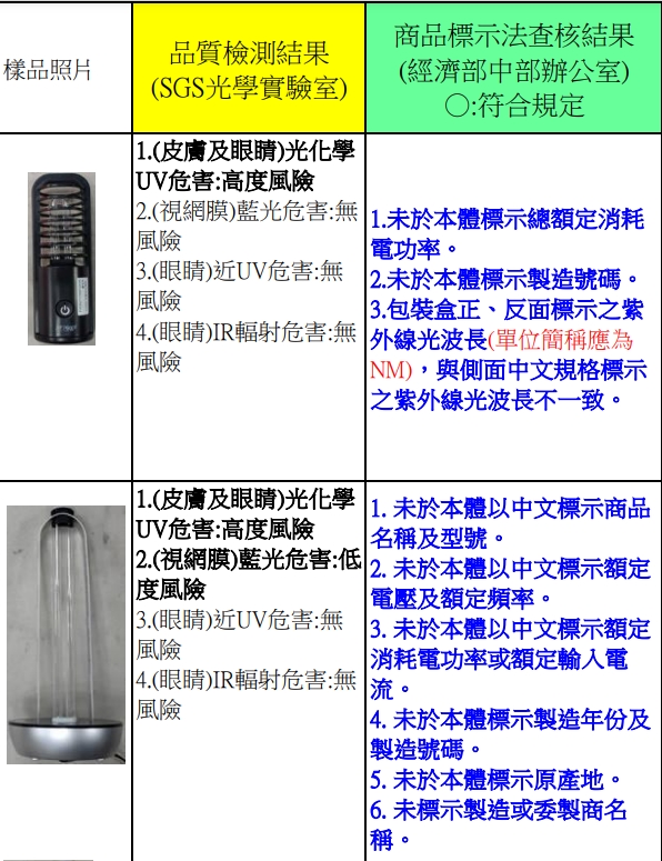 行政院消費者保護處抽檢10件市售紫外線消毒(殺菌)燈，全數皆為光化學UV危害高度風險。 圖：行政院消費者保護處／提供