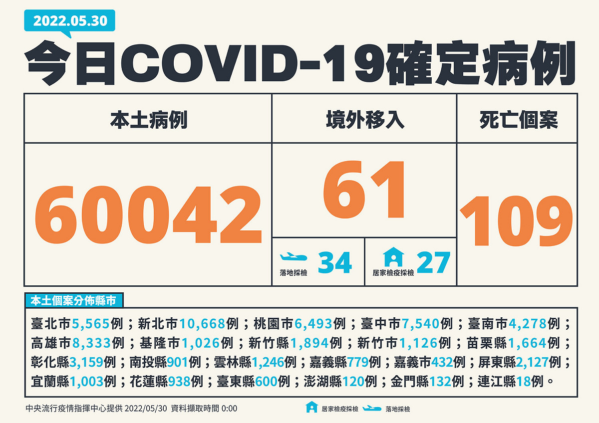 5/30 新增個案 圖：中央流行疫情指揮中心/提供