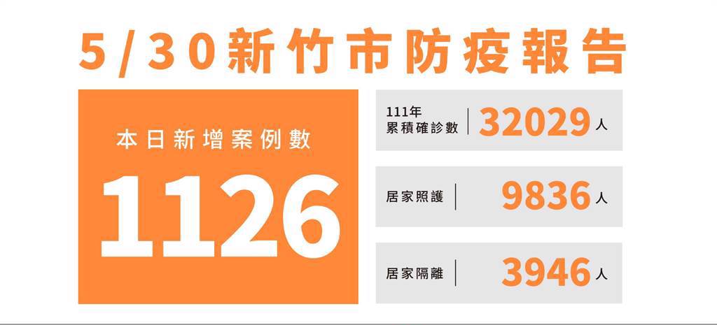 新竹市今天新增1126例本土確診。 圖：擷取自新竹市衛生局官網