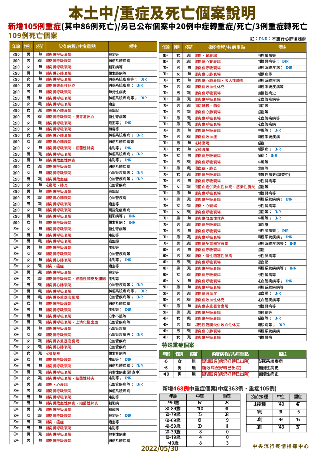 5/30 本土中重度及死亡個案說明 圖：中央流行疫情指揮中心/提供