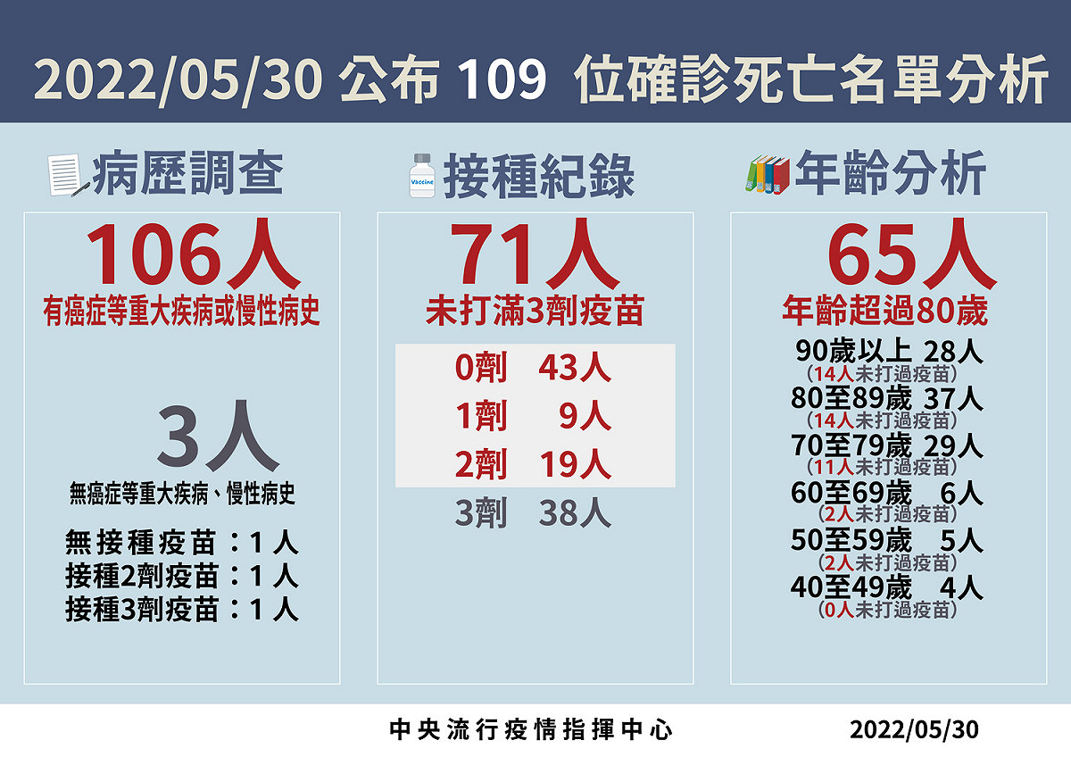 5/30 死亡病例分析 圖：中央流行疫情指揮中心/提供