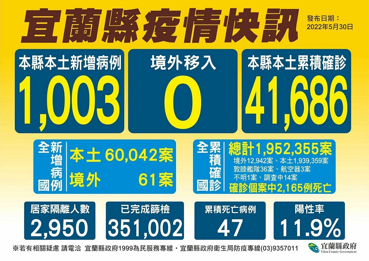宜蘭縣今日新增1003例本土確診。 圖：擷取自宜蘭縣政府官網