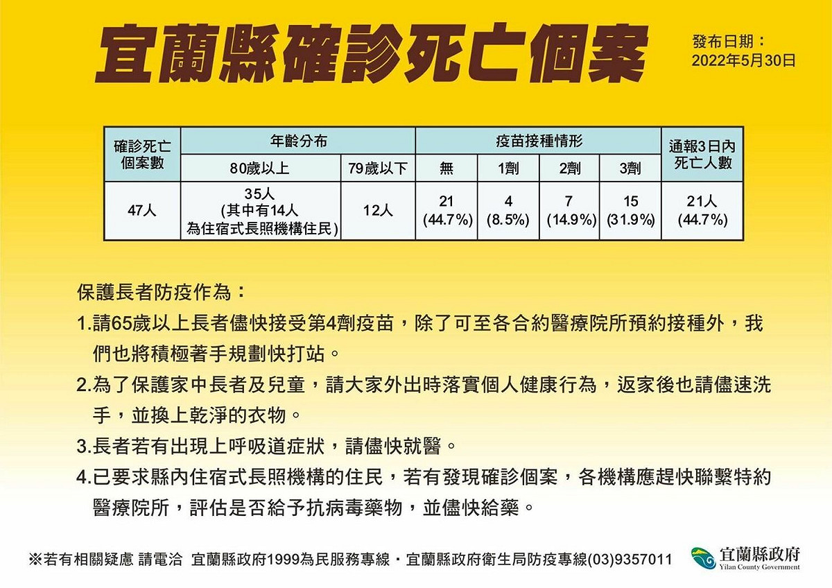 宜蘭縣死亡個案已累計47人。 圖：擷取自宜蘭縣政府官網