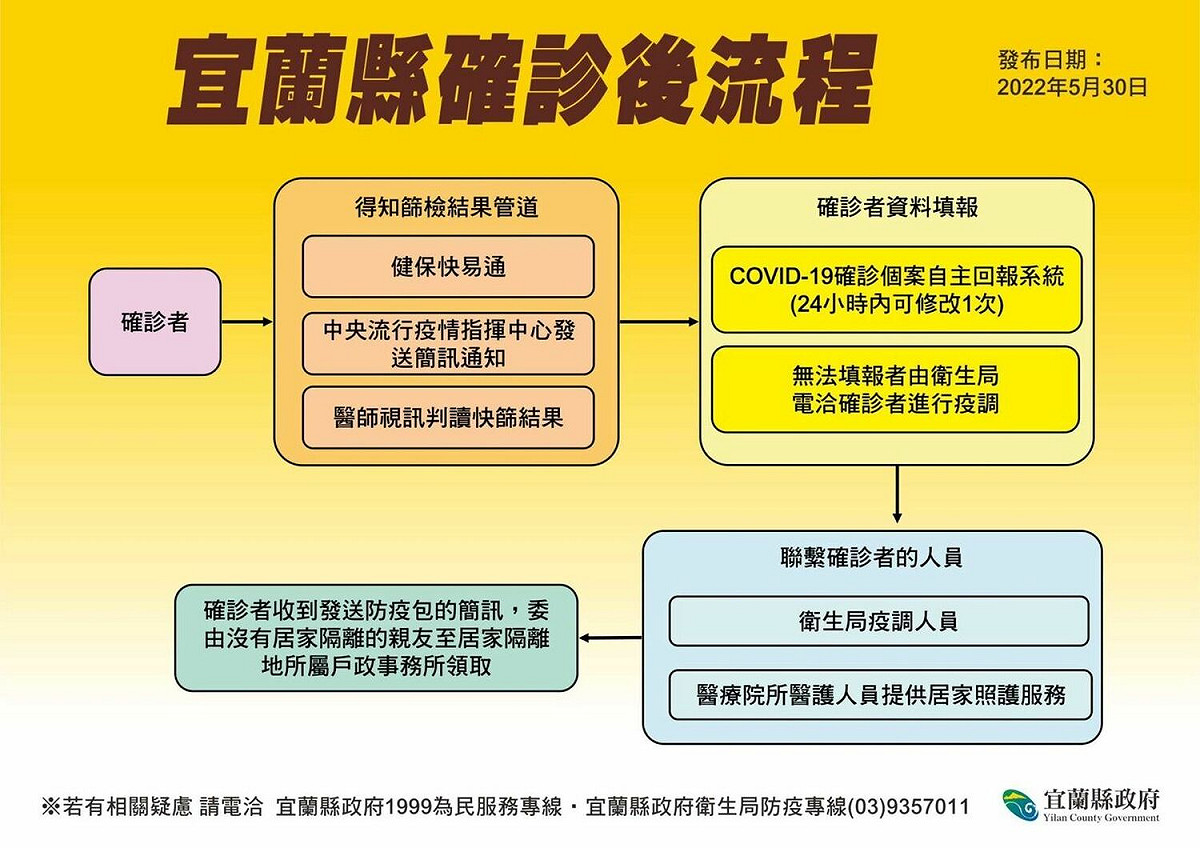 民眾若確診，可依相關流程進行回報。 圖：擷取自宜蘭縣政府官網