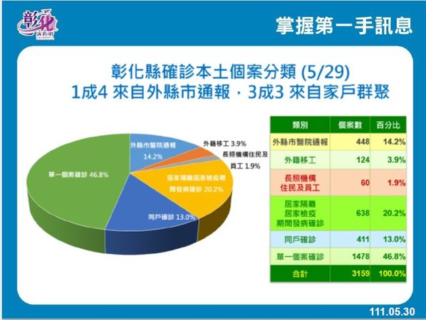 彰化縣確診個案中有1成4來自外縣市通報，3成3來自家戶群聚。 圖：彰化縣政府提供