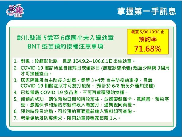彰化上午開放「滿5歲至6歲國小未入學」幼童的疫苗預約，已達71.68％。 圖：彰化縣政府提供