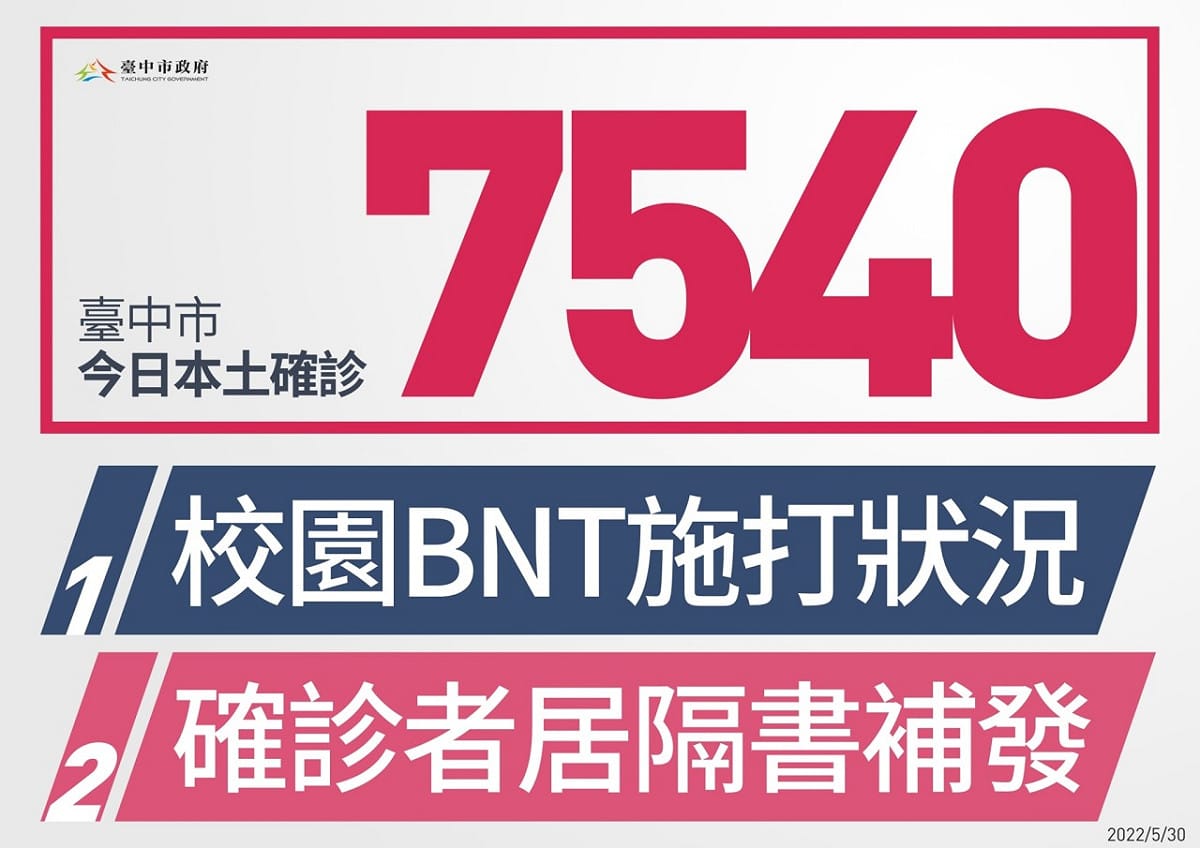 台中市今日新增7540例本土個案。 台中市政府/提供