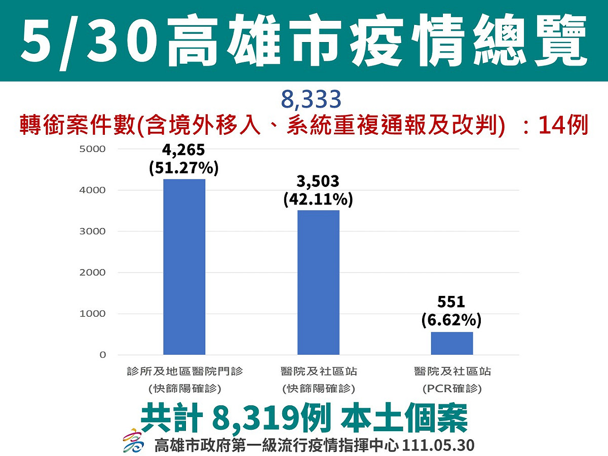 高雄5月30日疫情總覽。 圖：高雄市衛生局提供