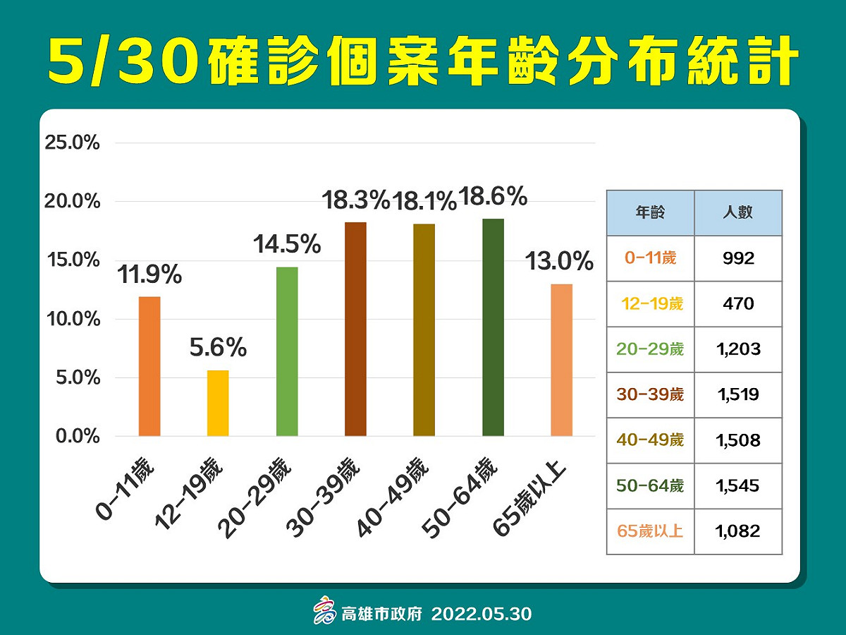 高雄5月30日確診個案年齡層分布圖。 圖：高雄市衛生局提供
