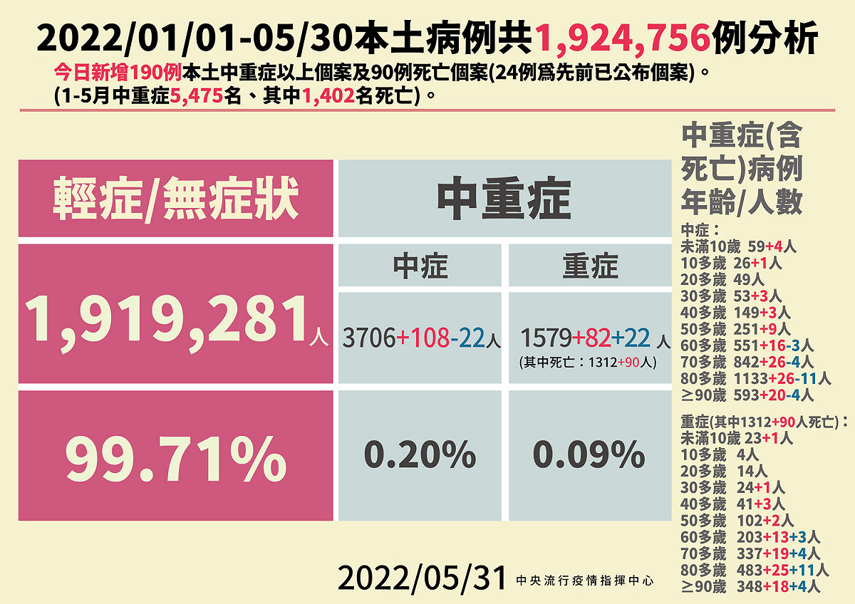 5/31 本土病例分析 圖：中央流行疫情指揮中心／提供