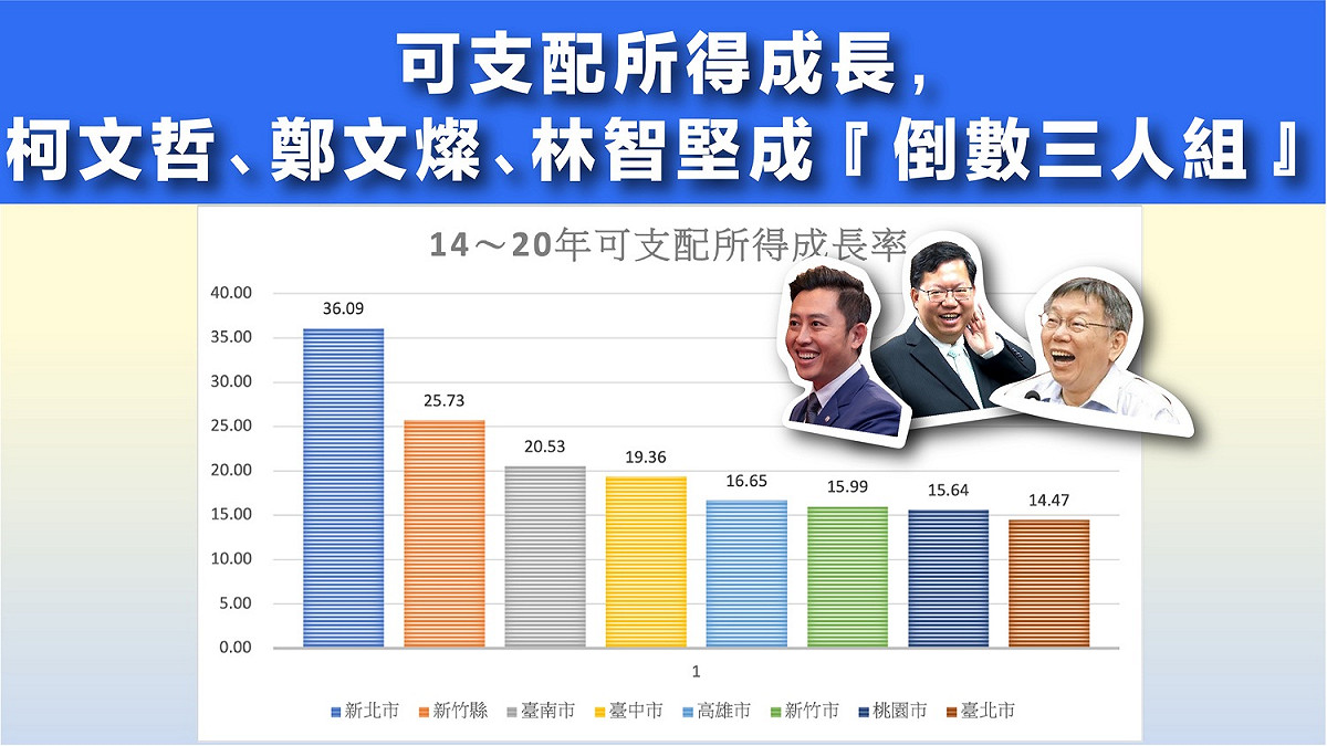 國民黨召開記者會，批評綠白執政縣市的民眾可支票所得成長率低。 圖：國民黨文傳會/提供