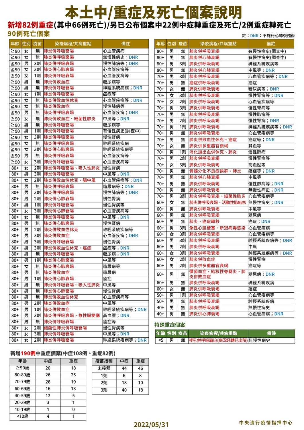 5/31 本土中重度及死亡個案說明 圖：中央流行疫情指揮中心/提供