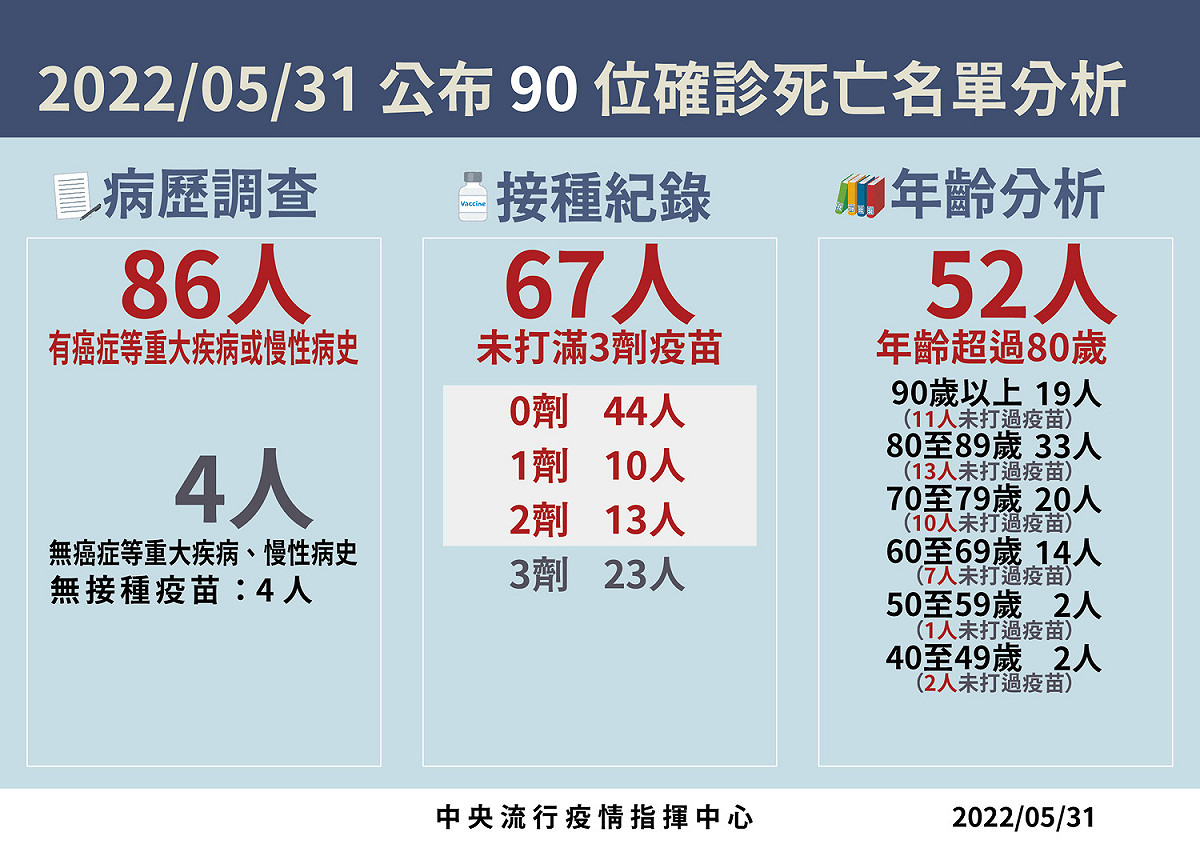 5/31 死亡病例分析 圖：中央流行疫情指揮中心/提供