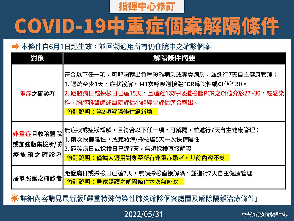 5/31 確診個案解隔條件修訂摘要 圖：中央流行疫情指揮中心/提供