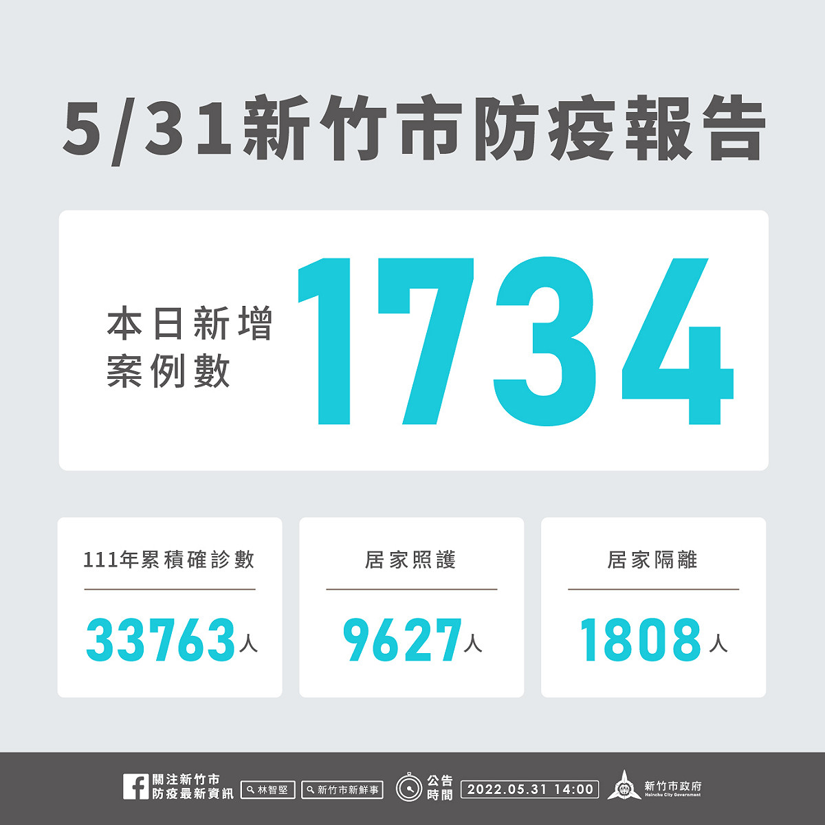 新竹市今日新增1734例本土個案。 圖：新竹市政府提供
