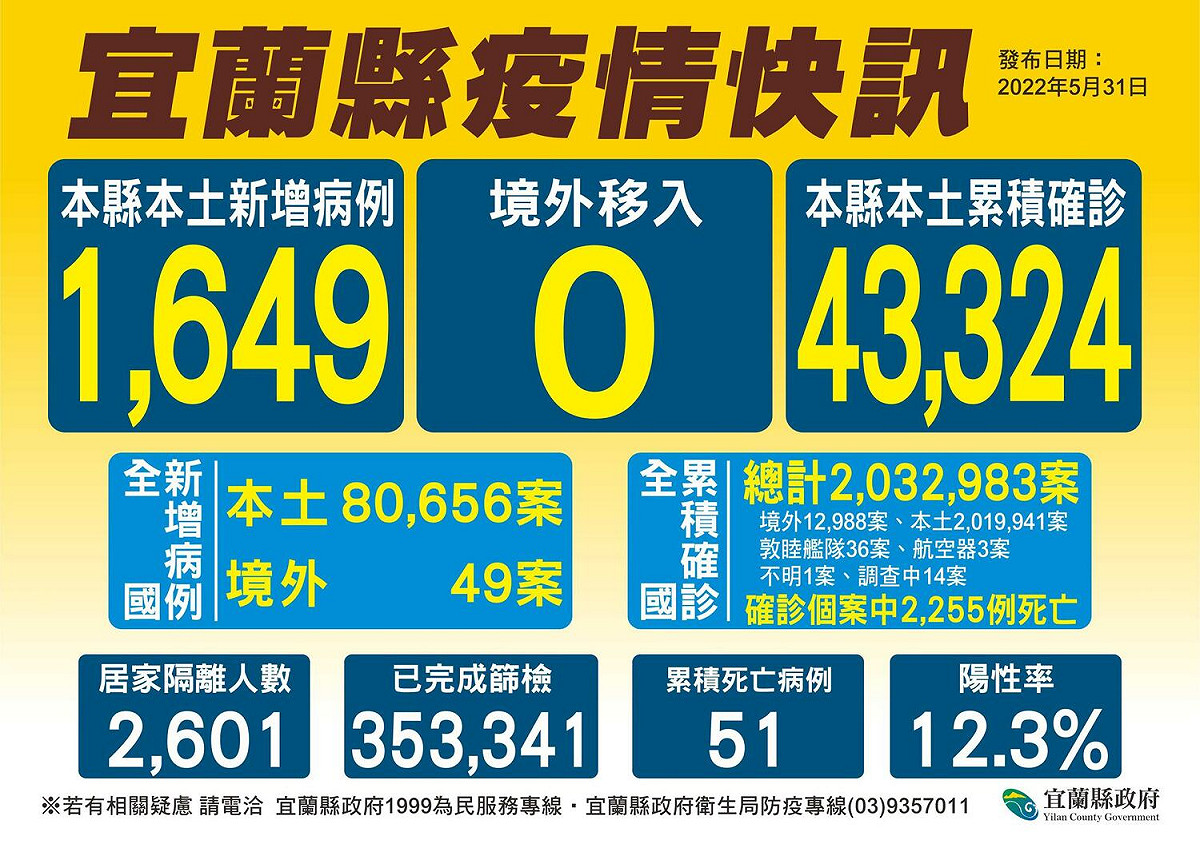 宜蘭縣今日疫情資訊一覽。 圖：宜蘭縣政府提供