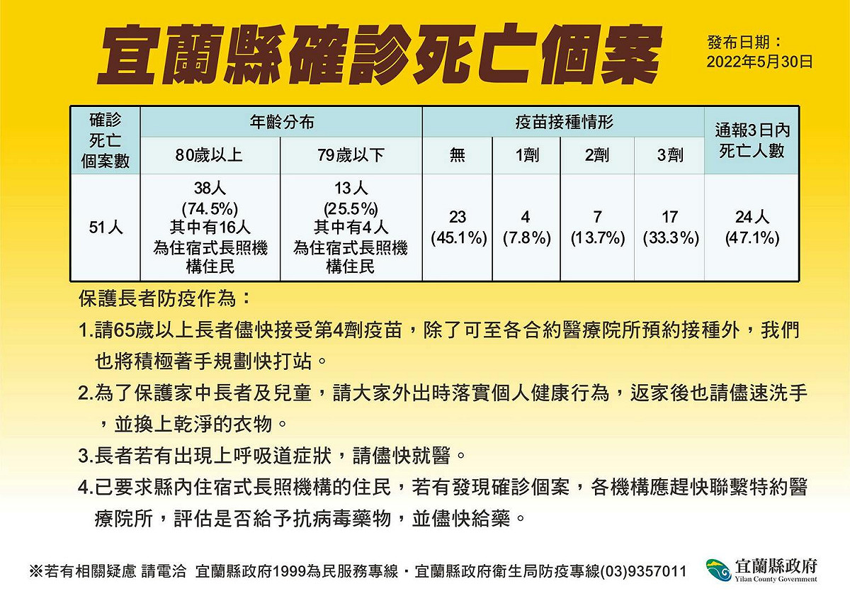 宜蘭縣確診死亡個案結構。 圖：宜蘭縣政府提供