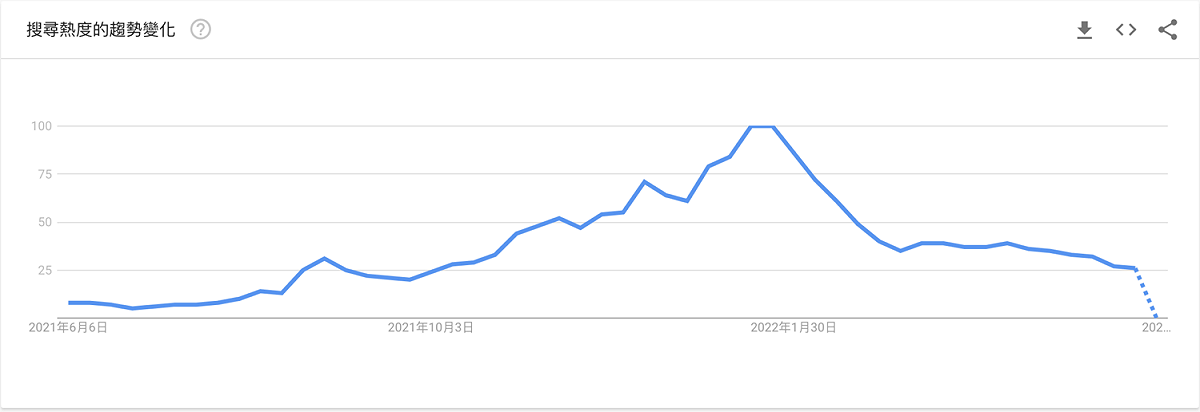 Google Trends數據顯示，5月NFT搜尋熱度只剩26分。 圖：截自Google Trends