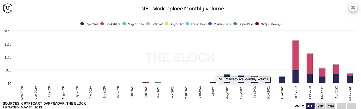 The Block統計，NFT 5月的交易量下降77％。 圖：截自The Block