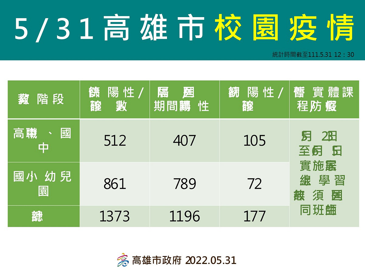 高雄市5/31校園疫情。 圖：高雄市衛生局提供