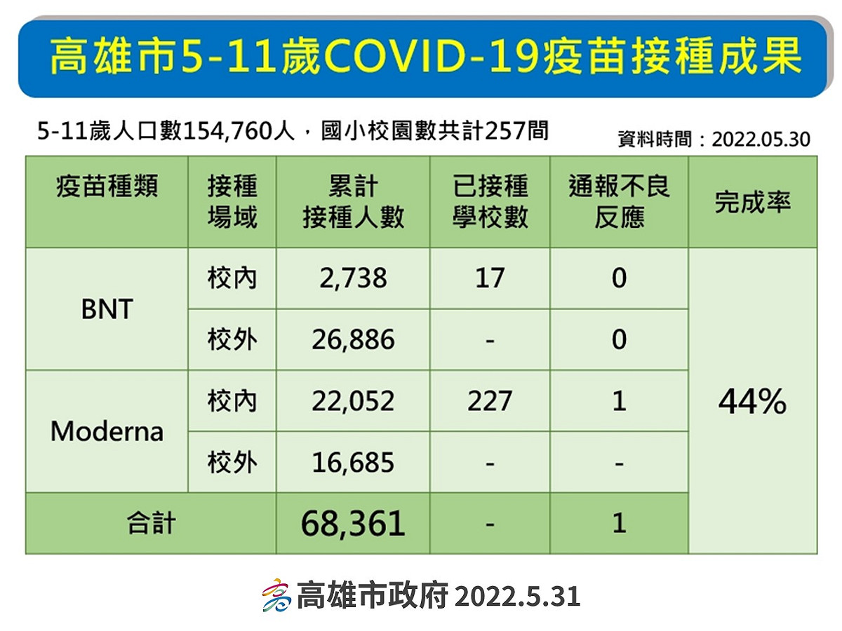 高雄市5/31國小校園兒童疫苗接種成果。 圖：高雄市衛生局提供