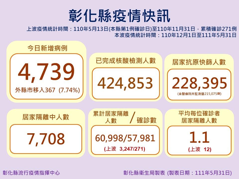 彰化縣今日新增4739例確診個案。 圖：彰化縣政府提供