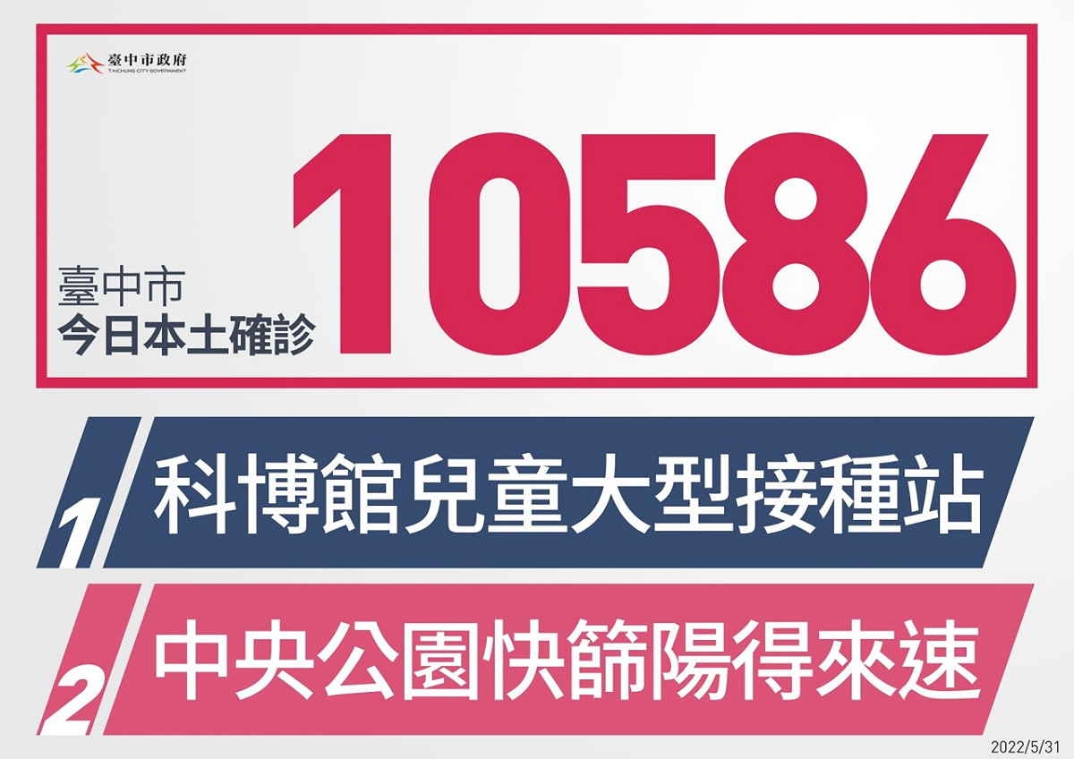 台中市新增本土個案10586例。 台中市政府/提供