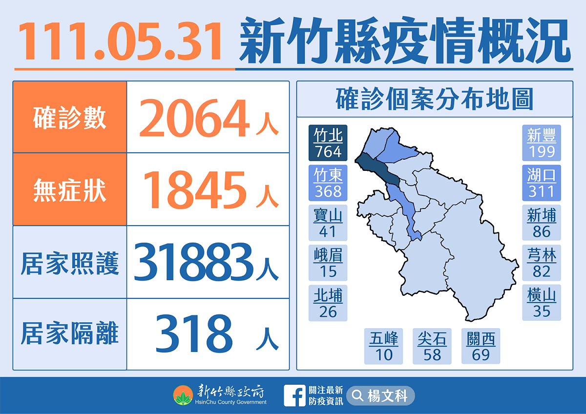 新竹縣今日新增2064例確診個案。 圖：新竹縣政府提供