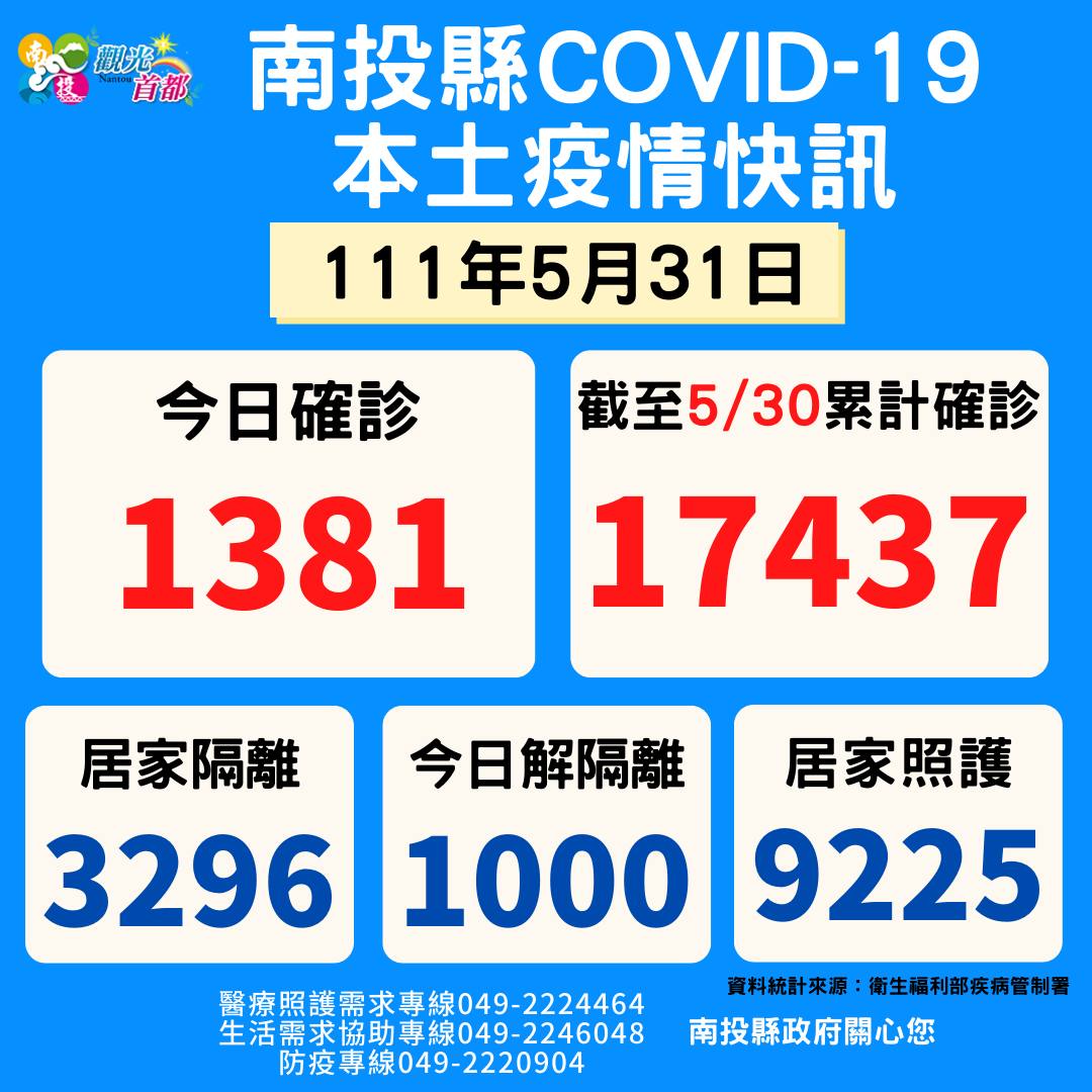 南投縣今日新增1381例例確診個案。 圖：南投縣政府提供