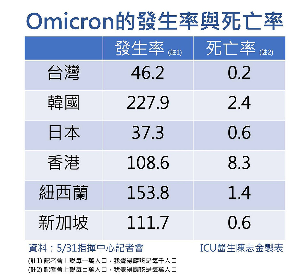 台灣與其他國家Omicron發生率及死亡率數據。 圖：取自陳志金臉書