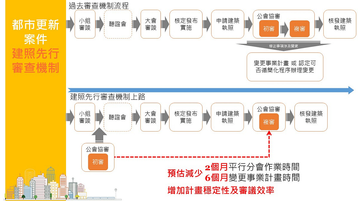 建照先行審查流程圖。 圖：新北市都更處提供