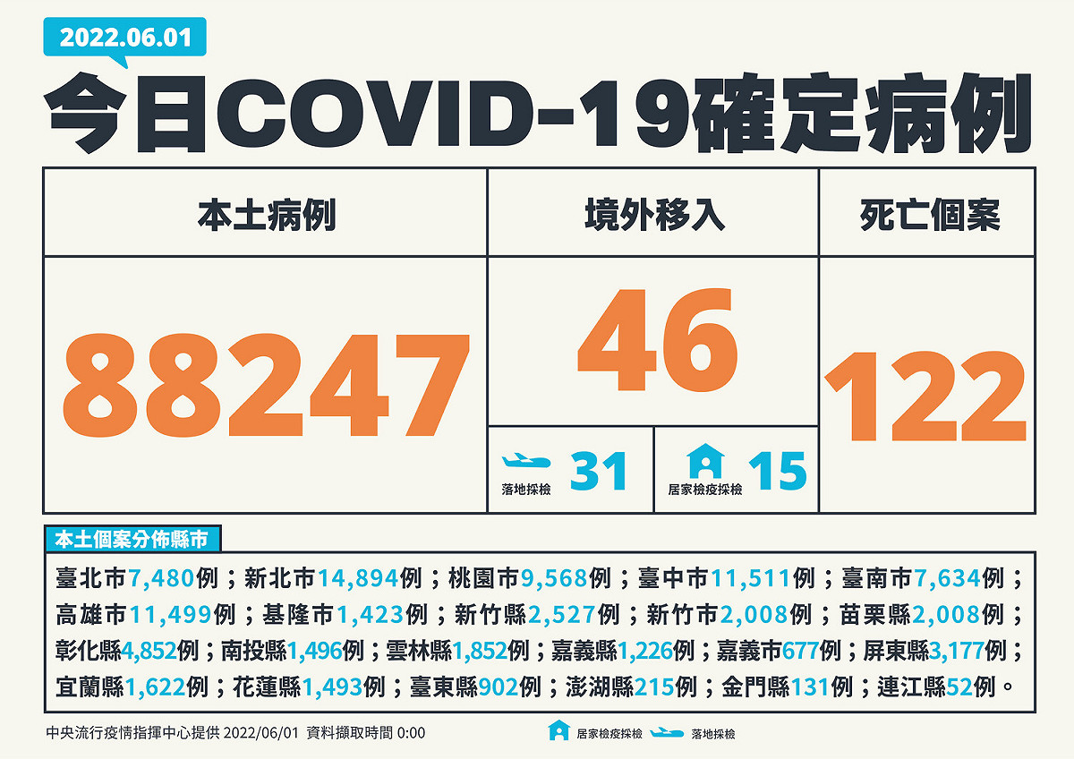 6/1新增個案分析 圖：中央流行疫情指揮中心/提供