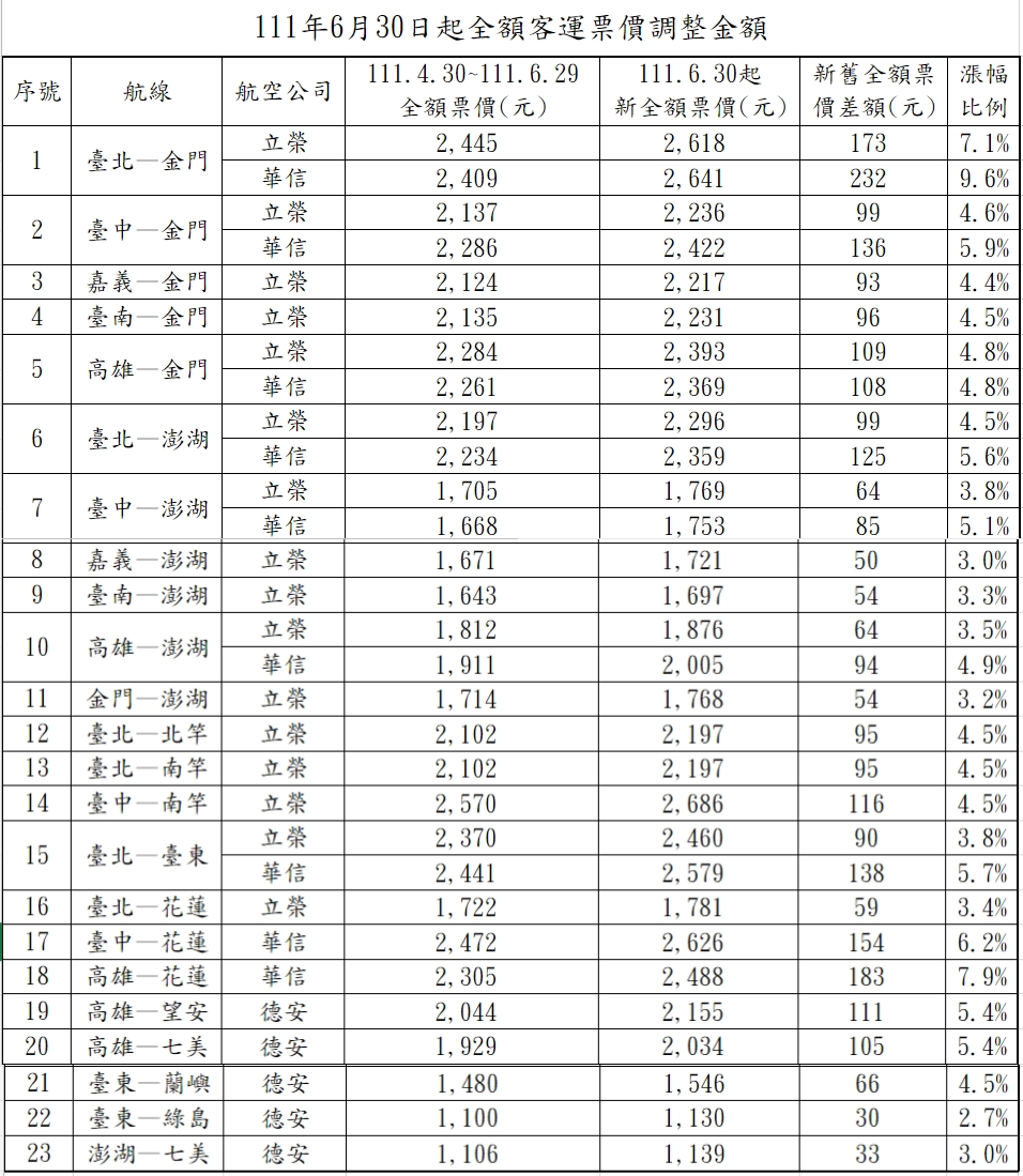 國內線機票全面調漲。 圖：交通部民用航空局